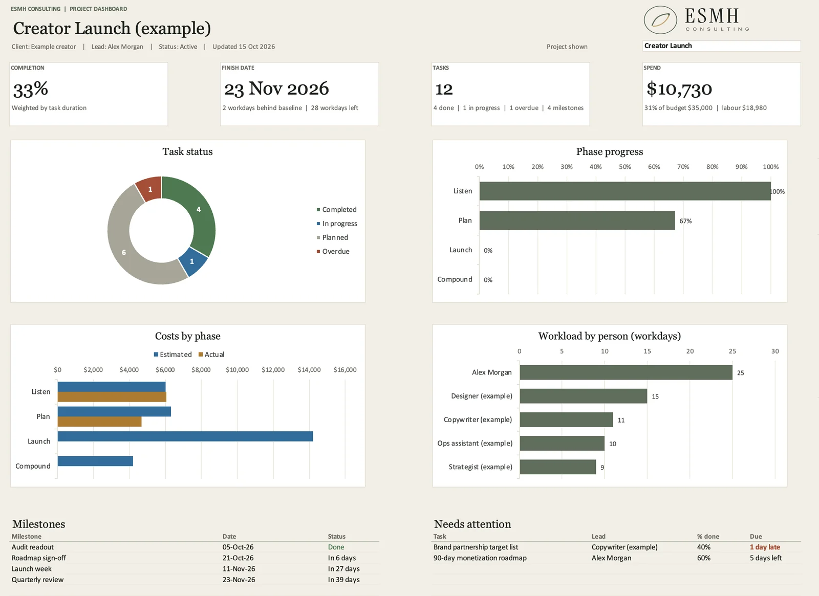 The dashboard with completion, finish date, task status, phase progress, costs, workload, milestones and tasks that need attention